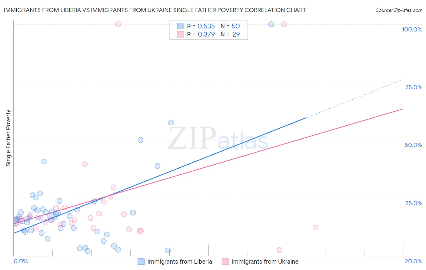 Immigrants from Liberia vs Immigrants from Ukraine Single Father Poverty