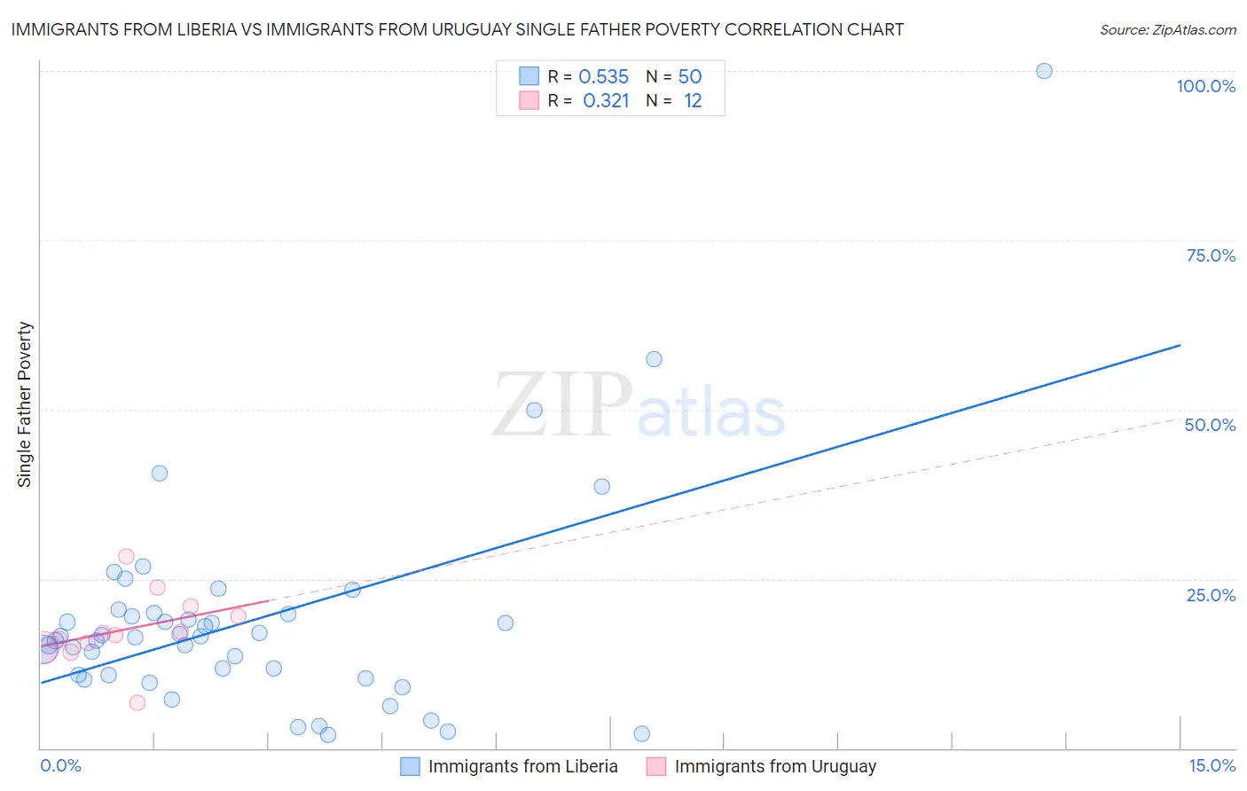 Immigrants from Liberia vs Immigrants from Uruguay Single Father Poverty
