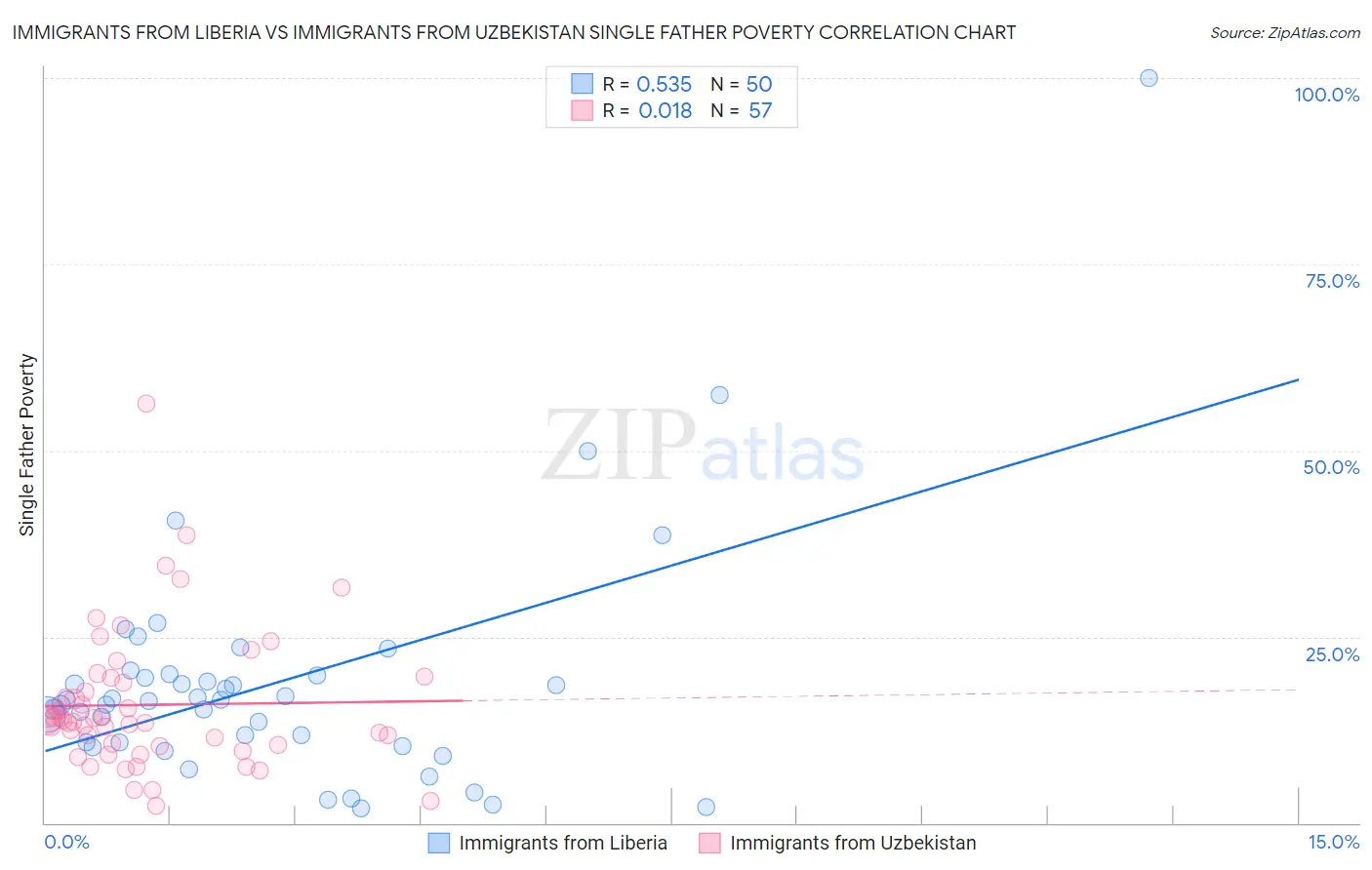 Immigrants from Liberia vs Immigrants from Uzbekistan Single Father Poverty