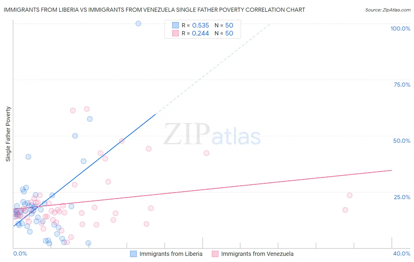 Immigrants from Liberia vs Immigrants from Venezuela Single Father Poverty