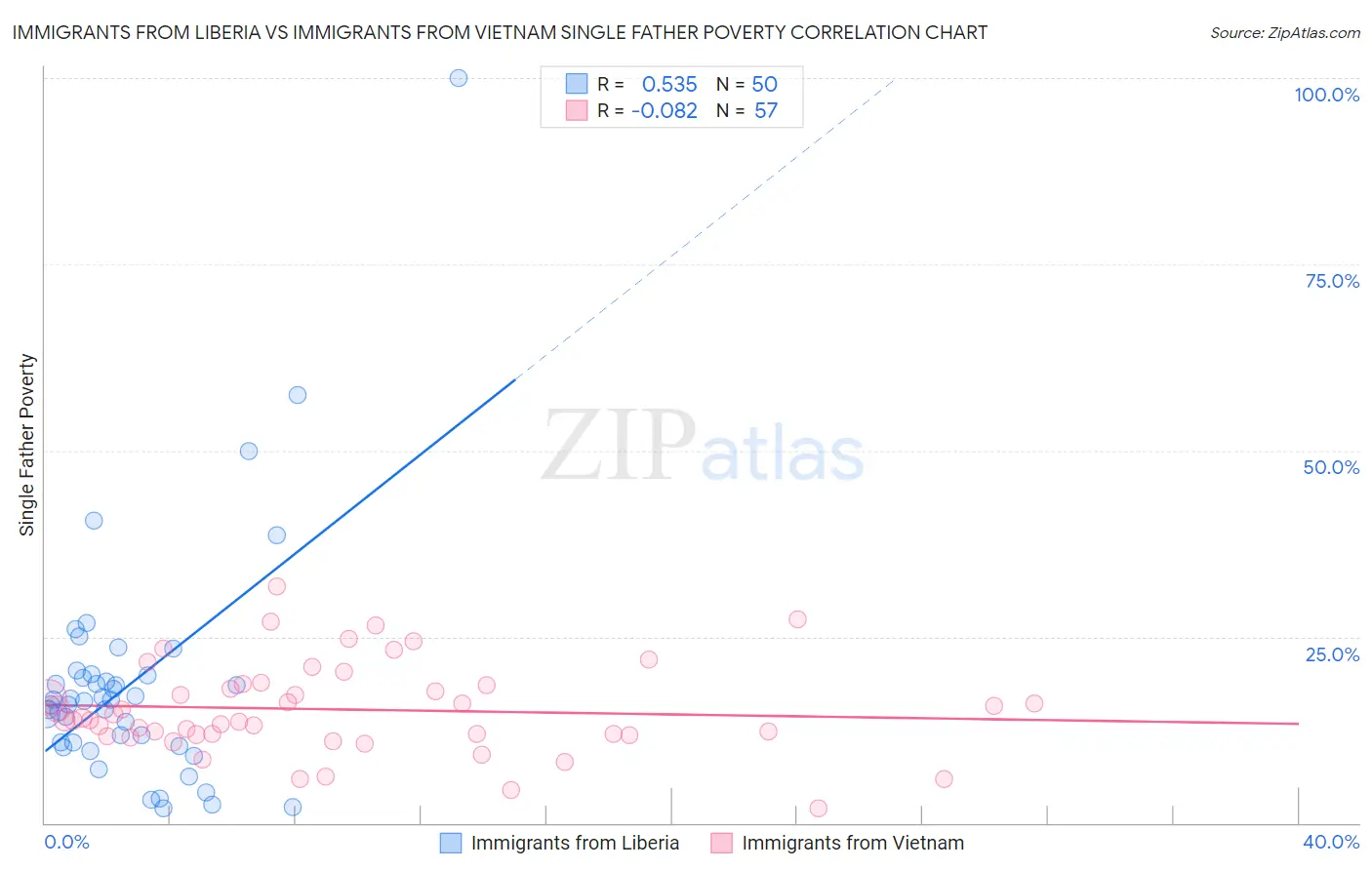 Immigrants from Liberia vs Immigrants from Vietnam Single Father Poverty