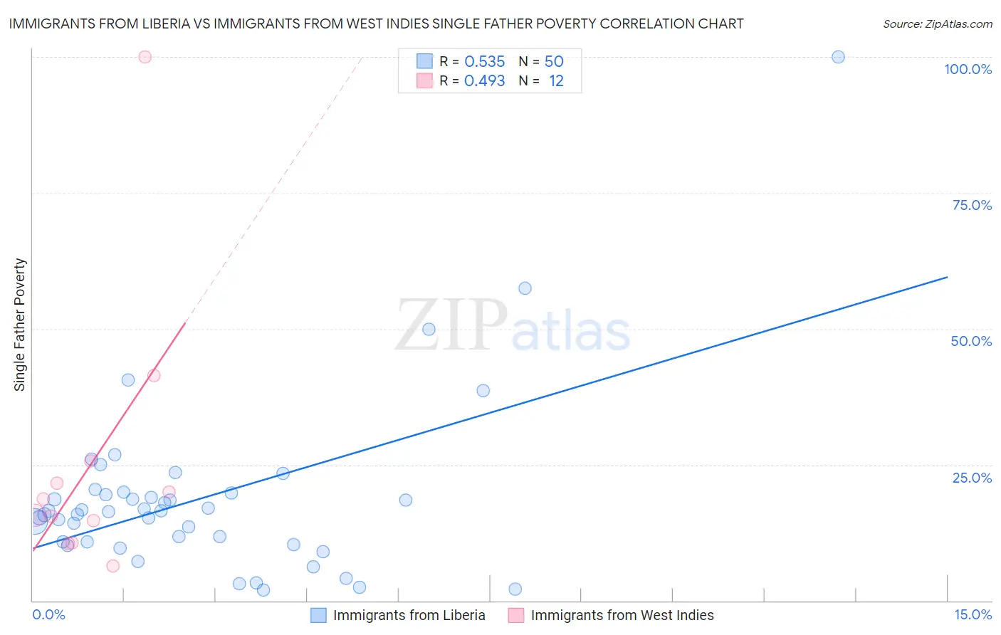 Immigrants from Liberia vs Immigrants from West Indies Single Father Poverty