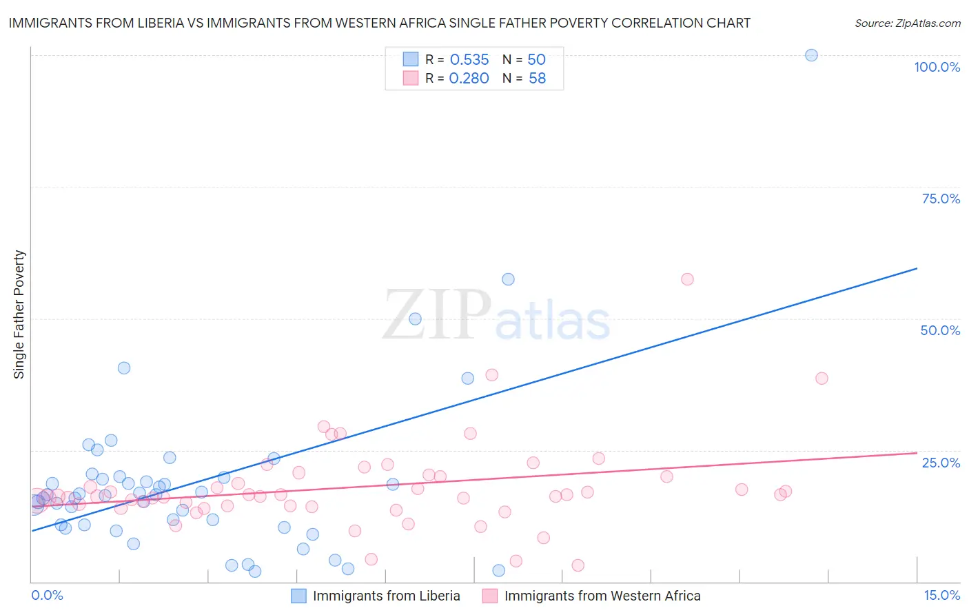 Immigrants from Liberia vs Immigrants from Western Africa Single Father Poverty