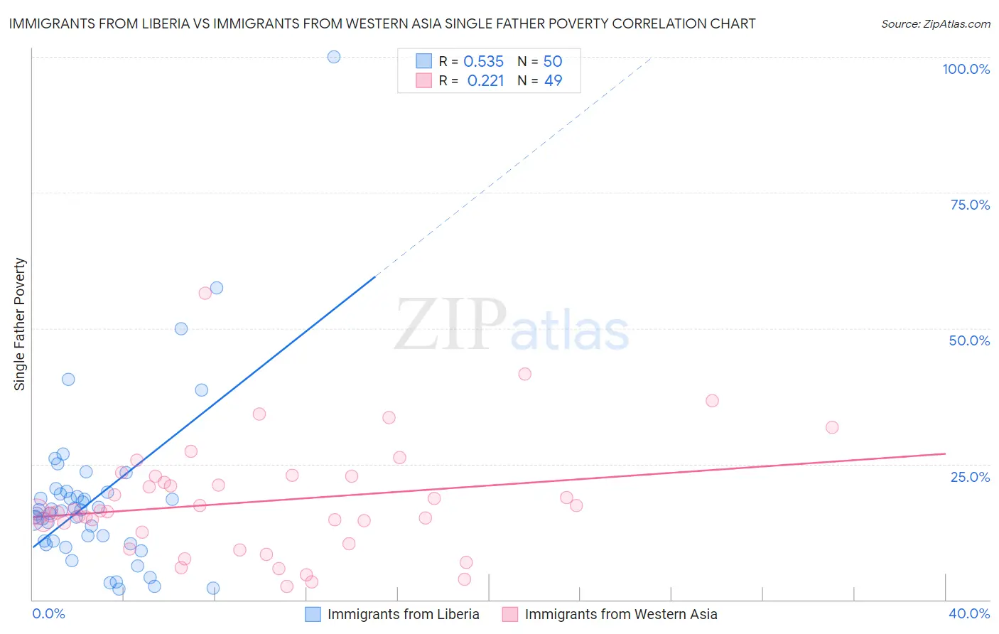 Immigrants from Liberia vs Immigrants from Western Asia Single Father Poverty