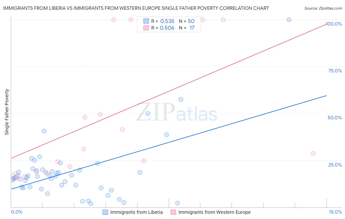 Immigrants from Liberia vs Immigrants from Western Europe Single Father Poverty