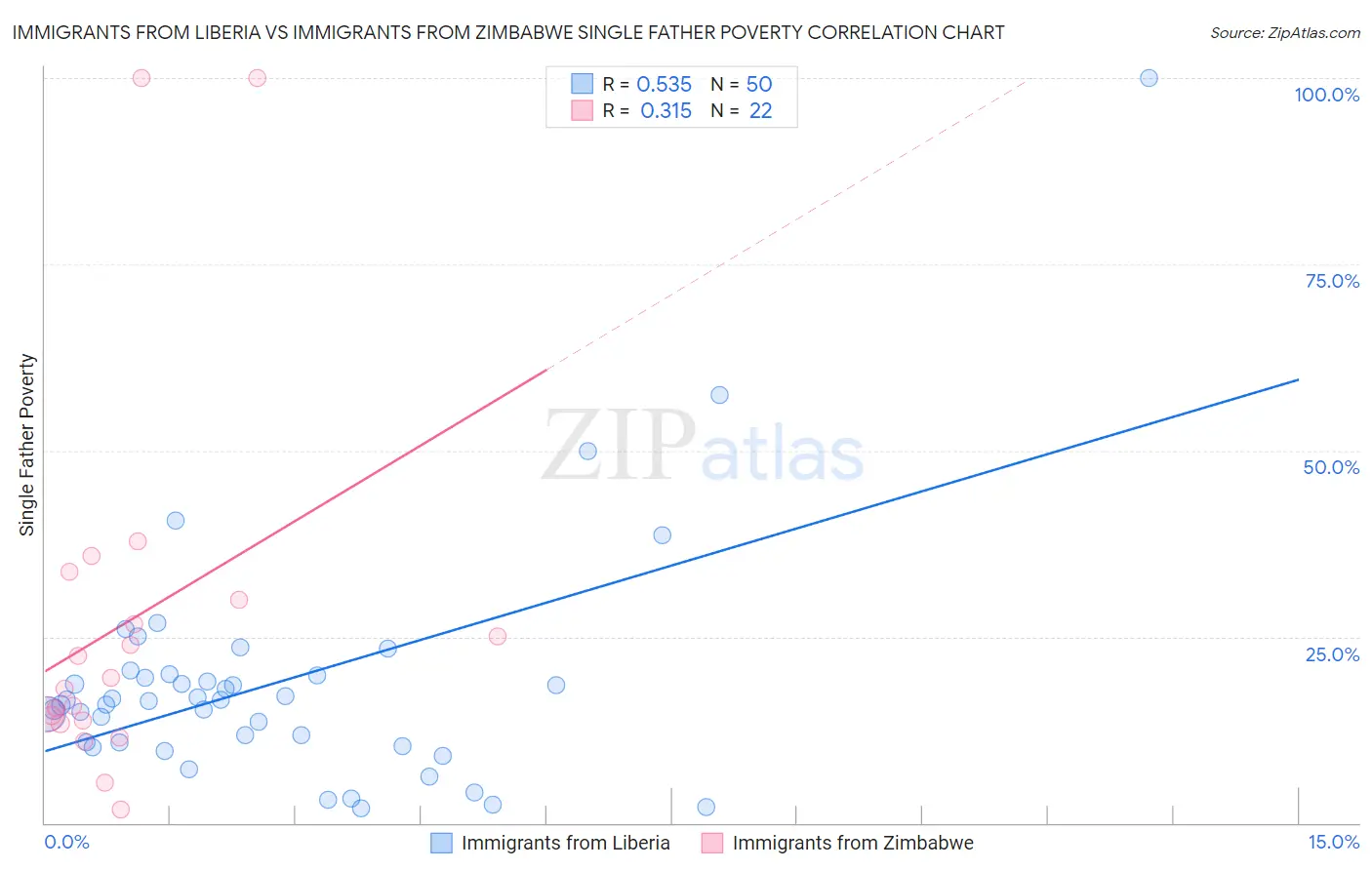 Immigrants from Liberia vs Immigrants from Zimbabwe Single Father Poverty