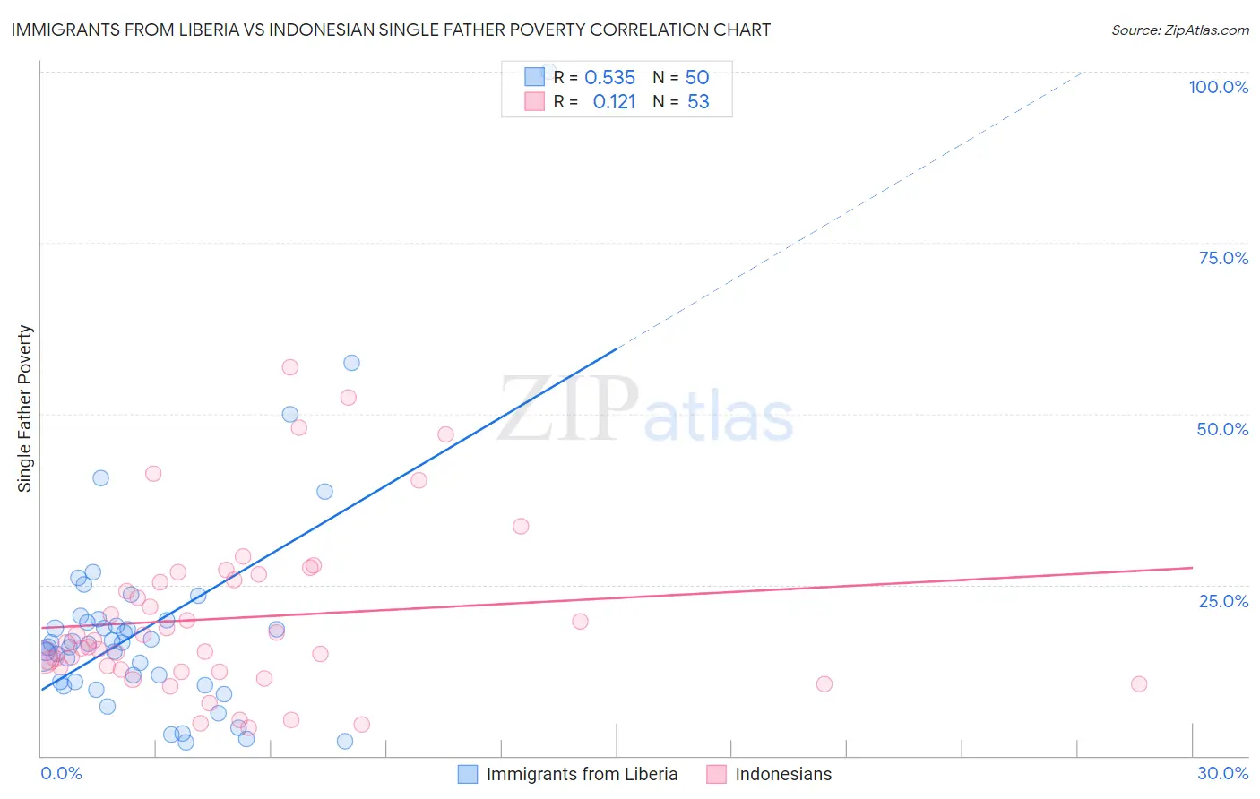 Immigrants from Liberia vs Indonesian Single Father Poverty