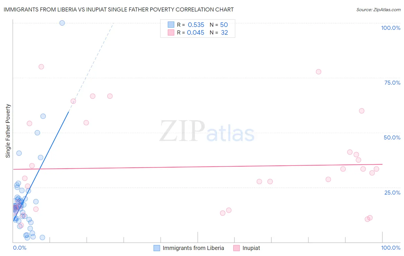 Immigrants from Liberia vs Inupiat Single Father Poverty