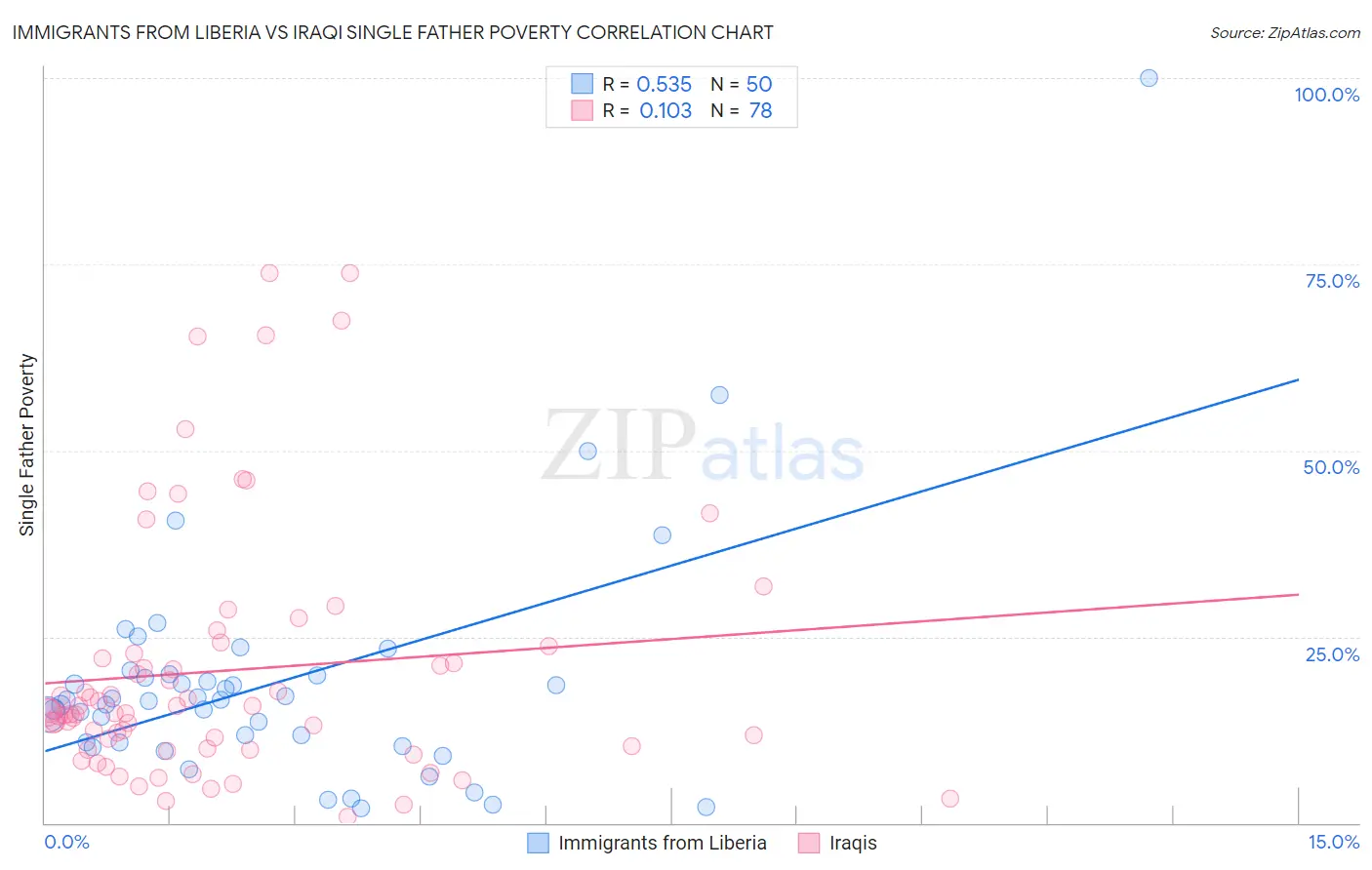 Immigrants from Liberia vs Iraqi Single Father Poverty