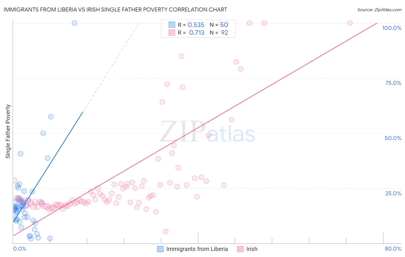 Immigrants from Liberia vs Irish Single Father Poverty