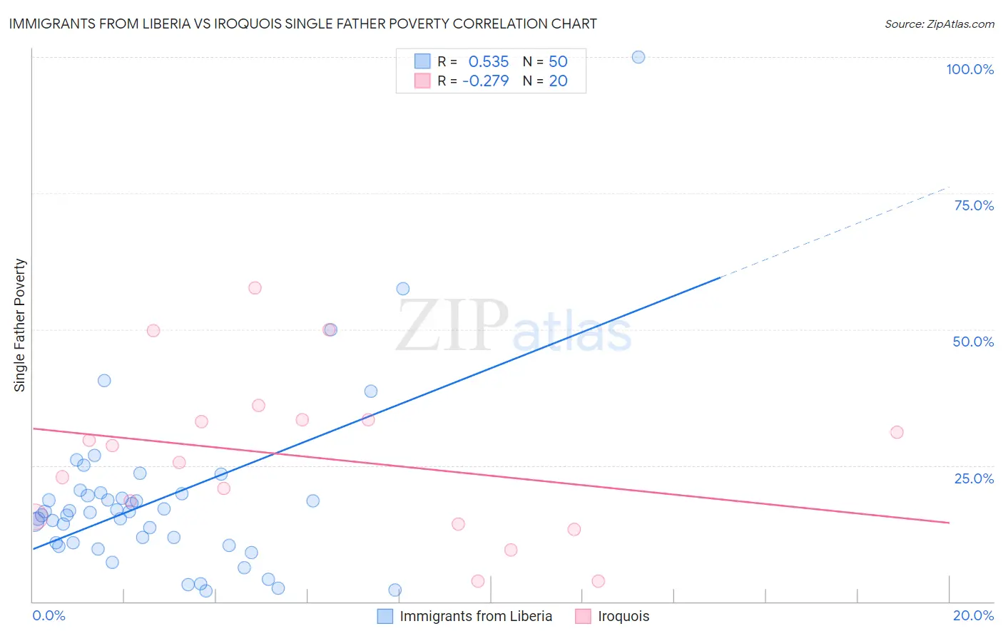 Immigrants from Liberia vs Iroquois Single Father Poverty