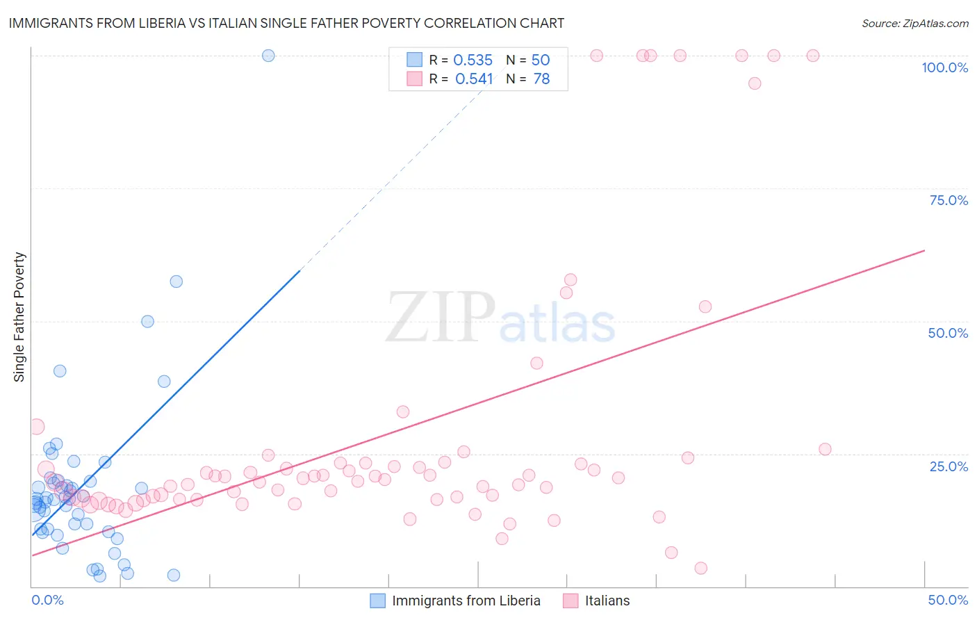 Immigrants from Liberia vs Italian Single Father Poverty