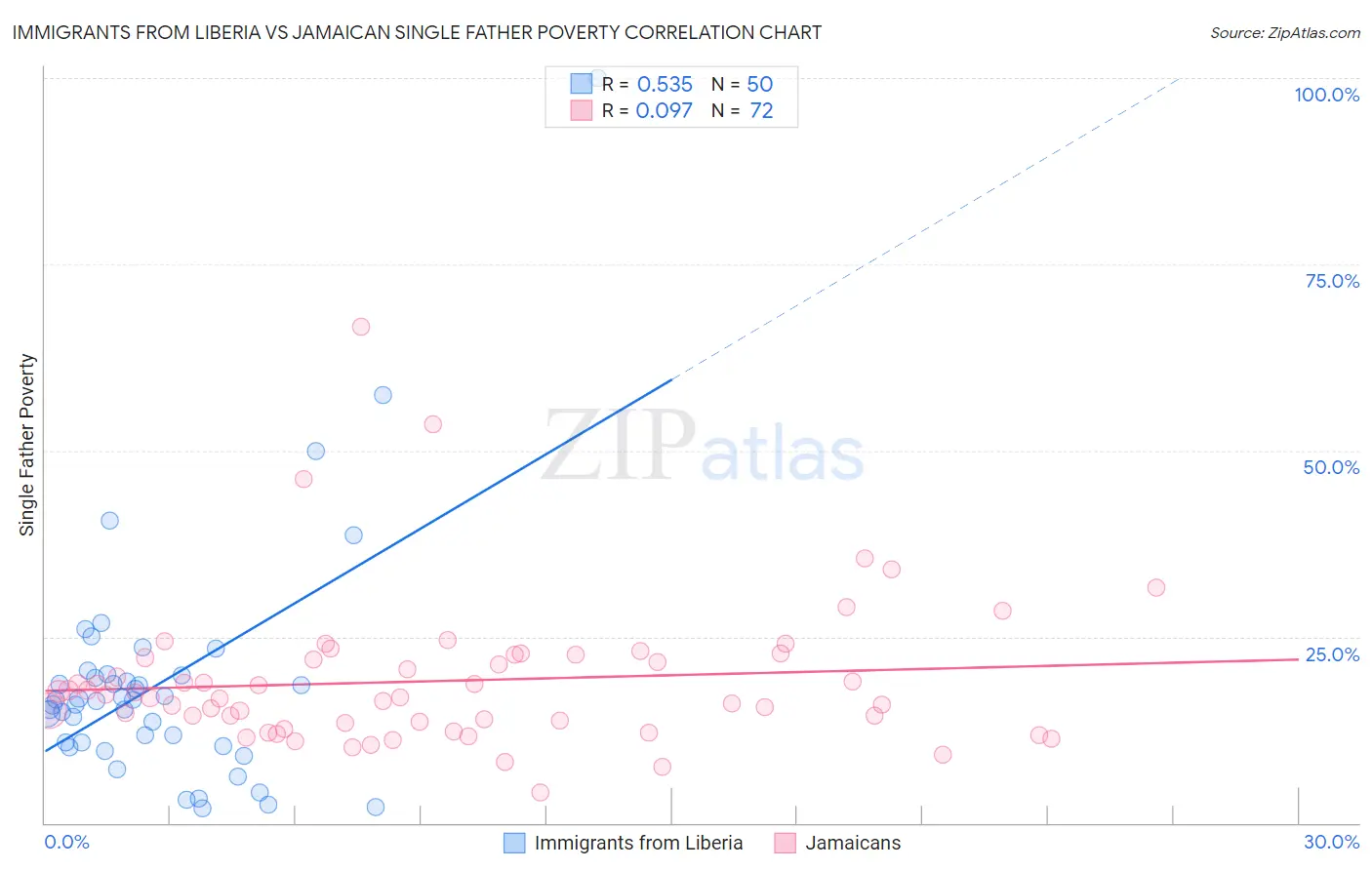 Immigrants from Liberia vs Jamaican Single Father Poverty