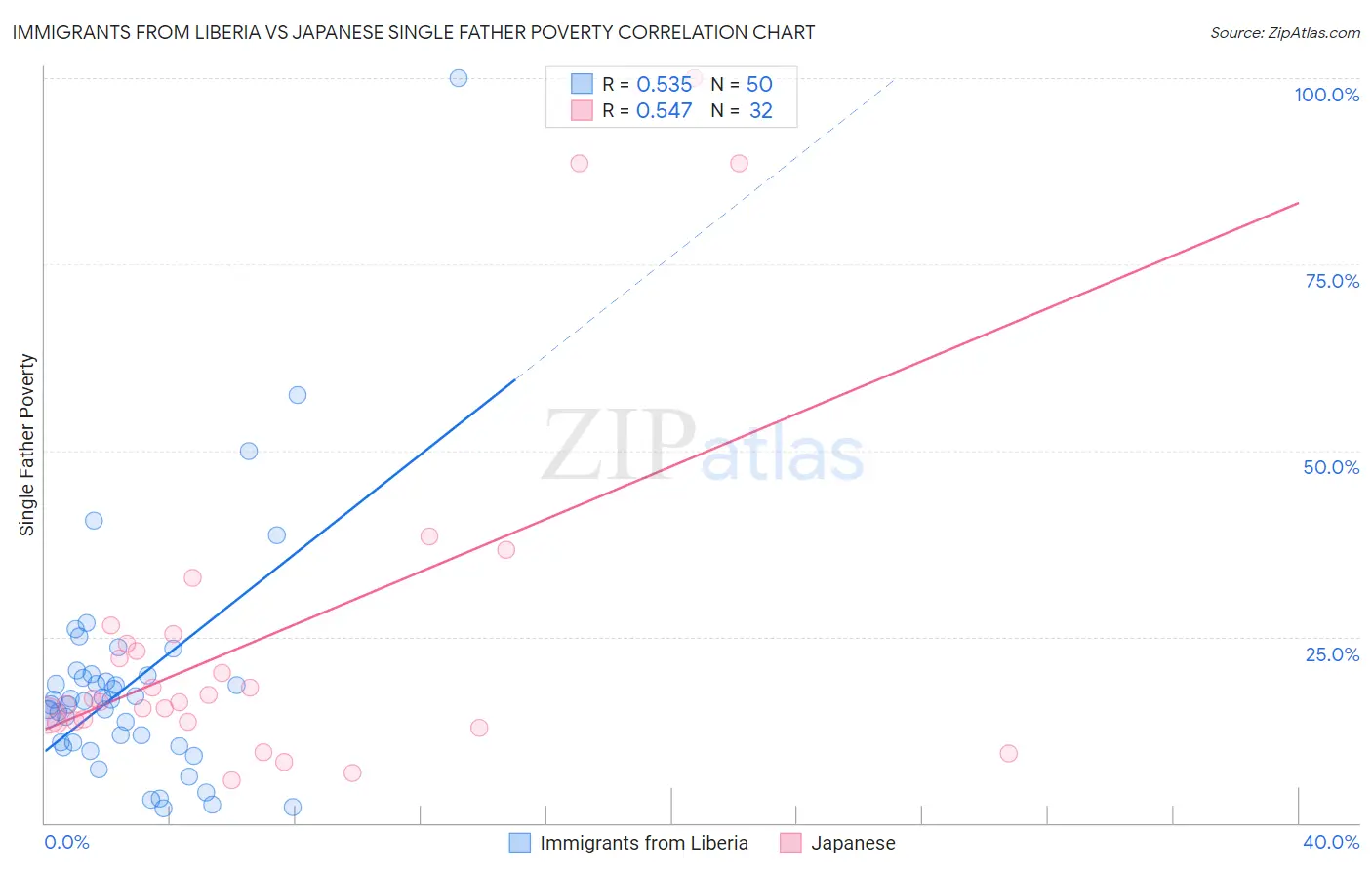 Immigrants from Liberia vs Japanese Single Father Poverty
