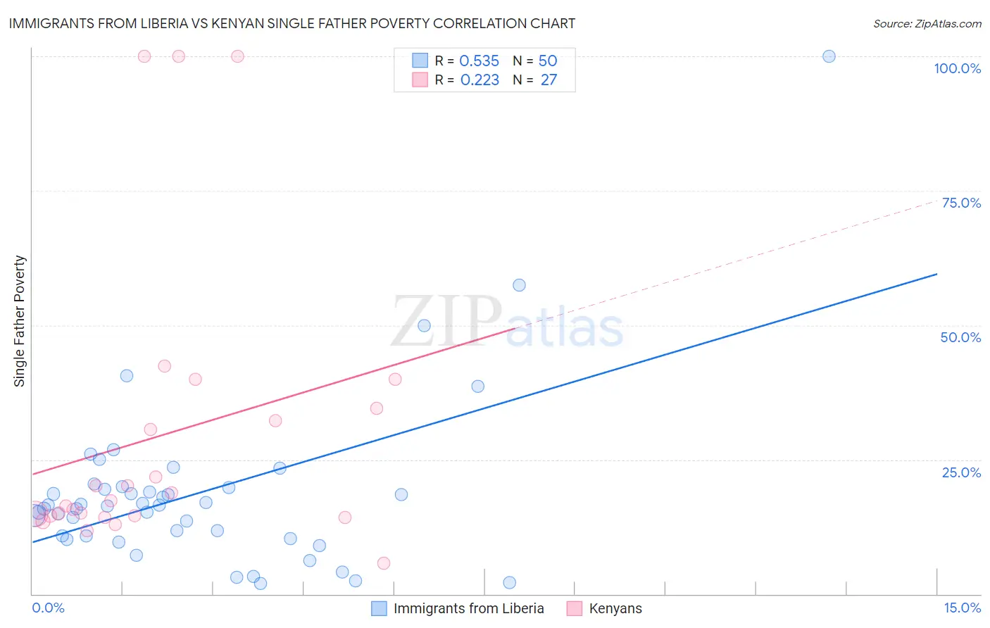 Immigrants from Liberia vs Kenyan Single Father Poverty