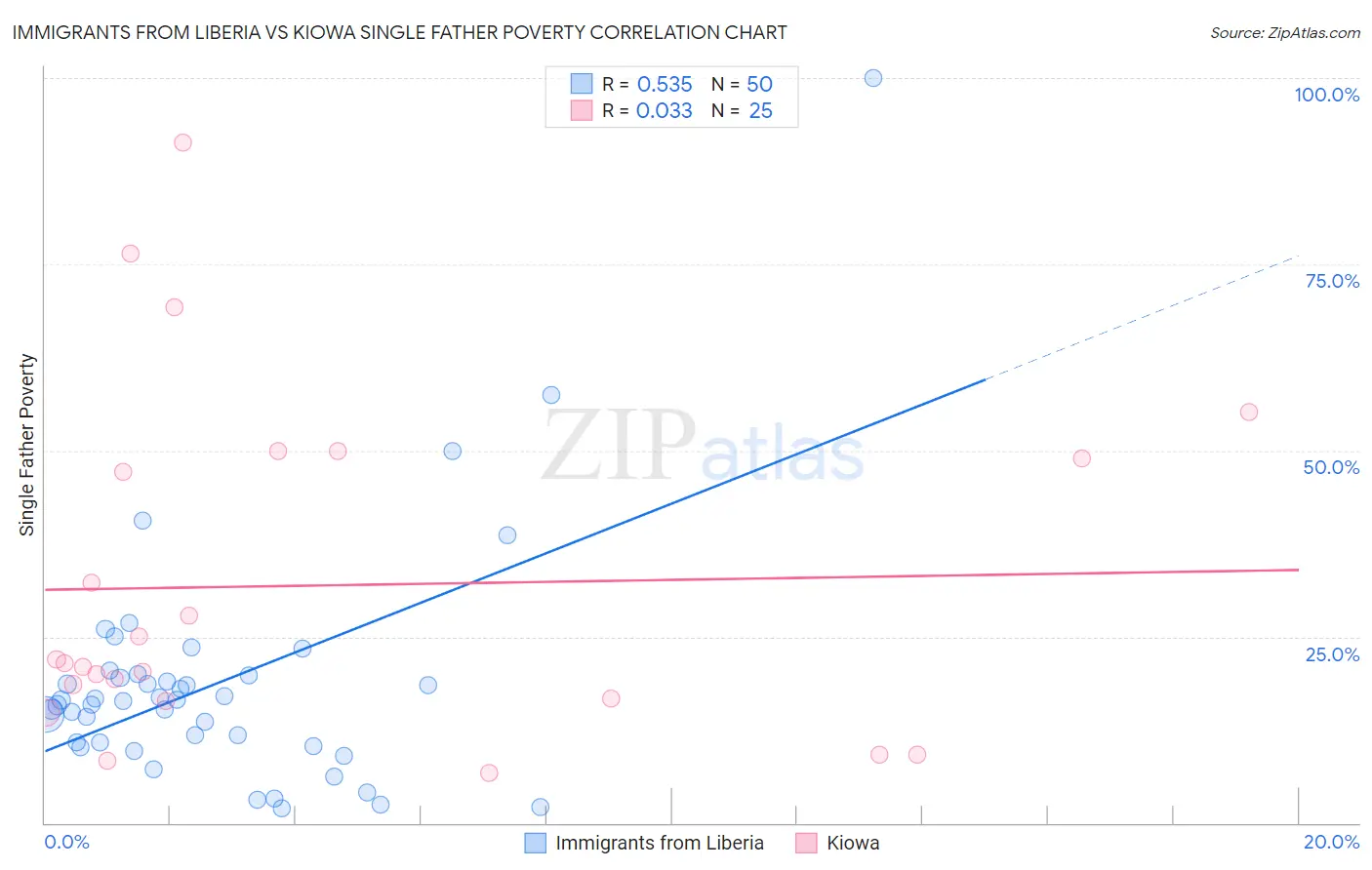 Immigrants from Liberia vs Kiowa Single Father Poverty
