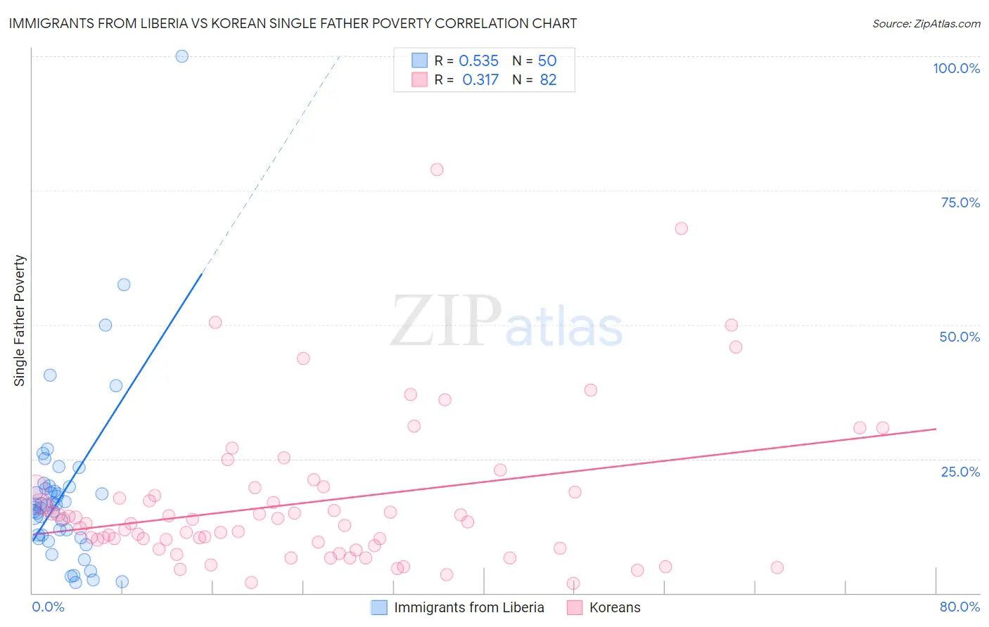 Immigrants from Liberia vs Korean Single Father Poverty