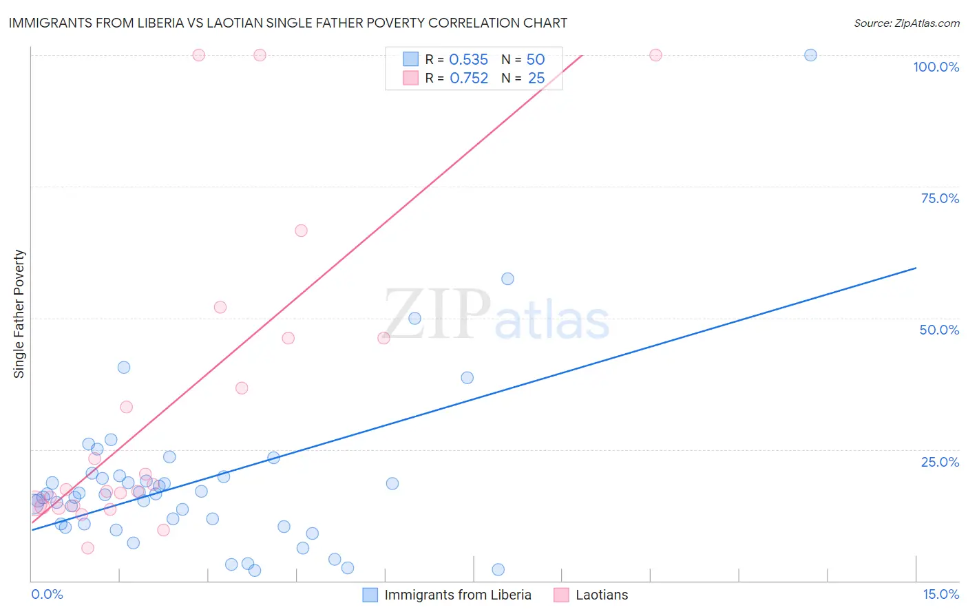Immigrants from Liberia vs Laotian Single Father Poverty