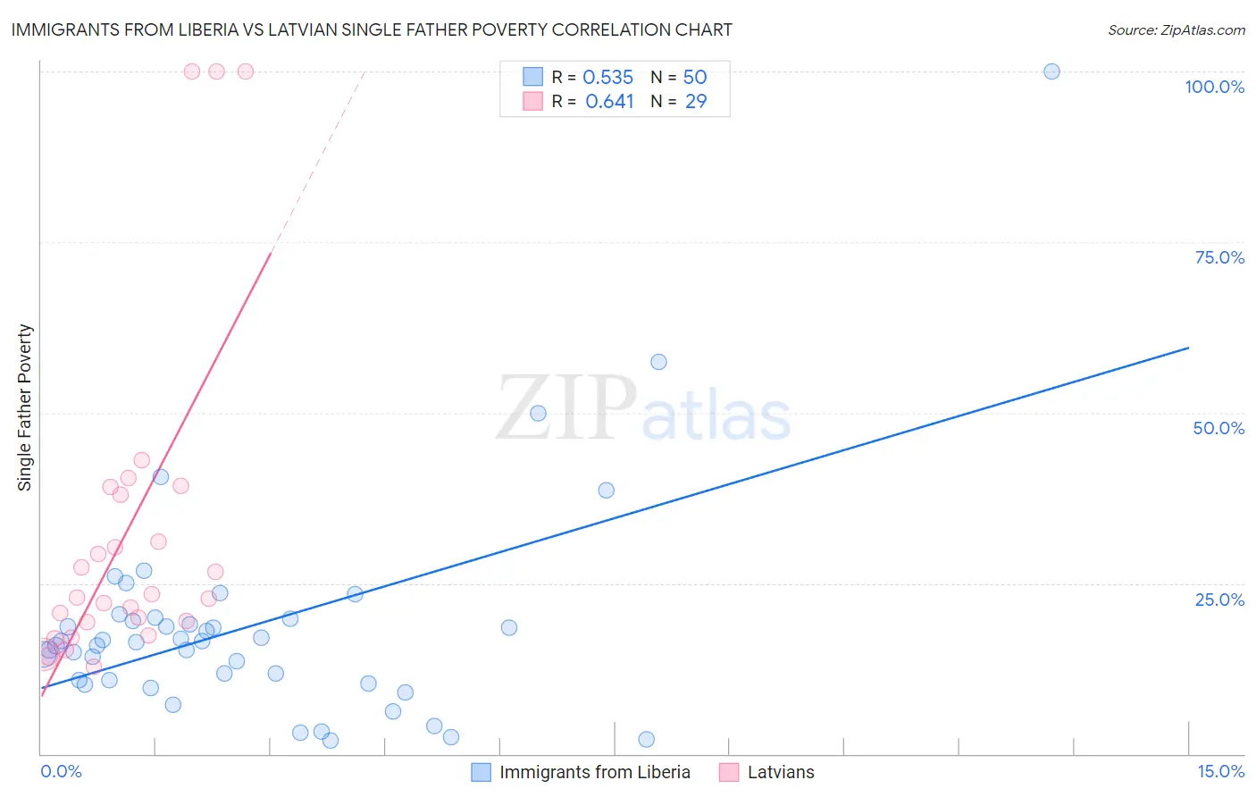 Immigrants from Liberia vs Latvian Single Father Poverty