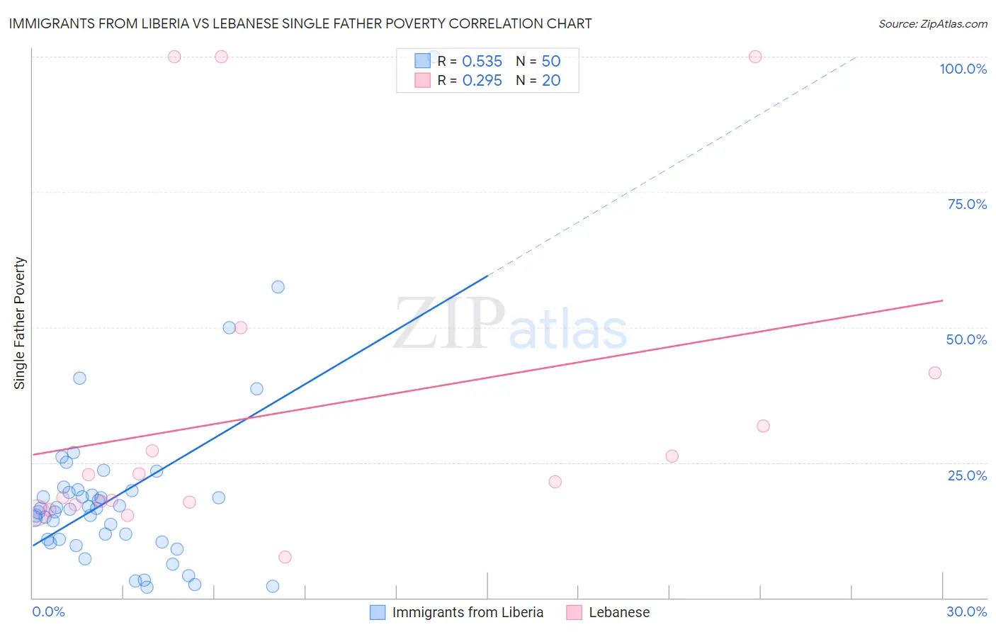 Immigrants from Liberia vs Lebanese Single Father Poverty