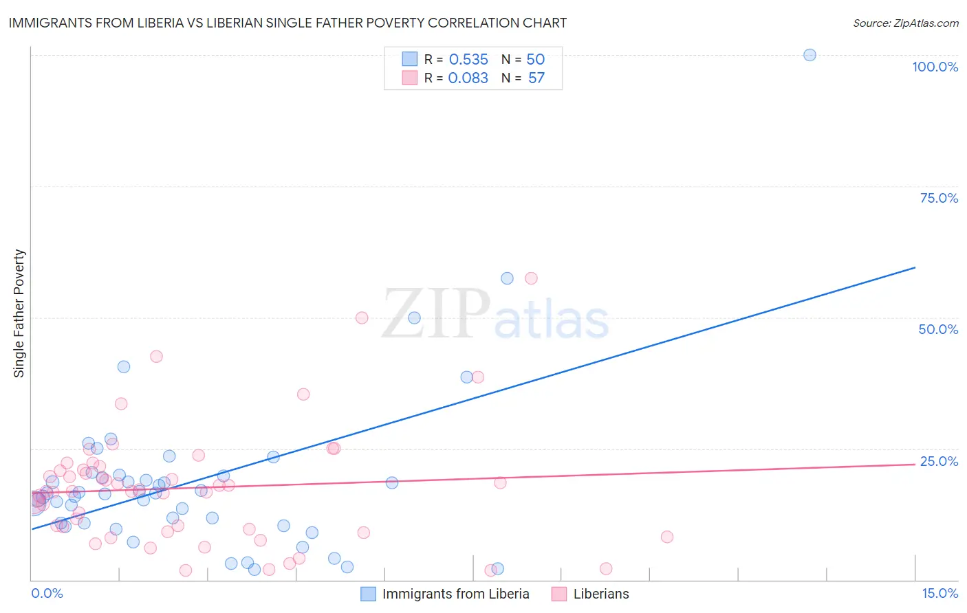Immigrants from Liberia vs Liberian Single Father Poverty