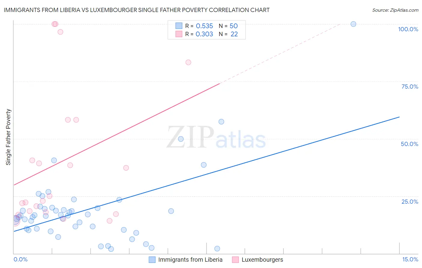 Immigrants from Liberia vs Luxembourger Single Father Poverty