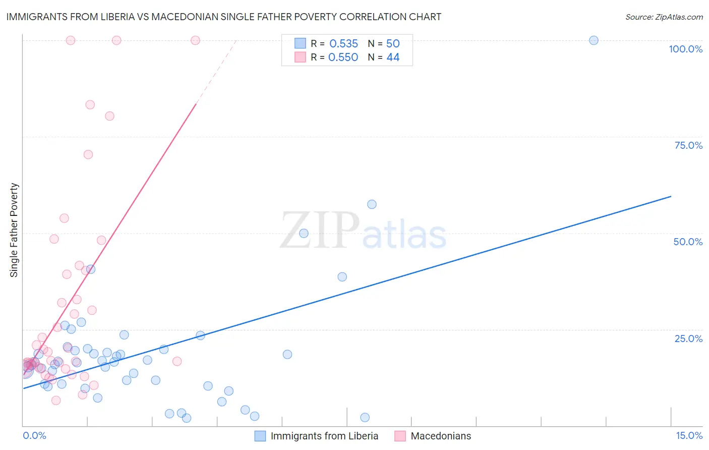 Immigrants from Liberia vs Macedonian Single Father Poverty