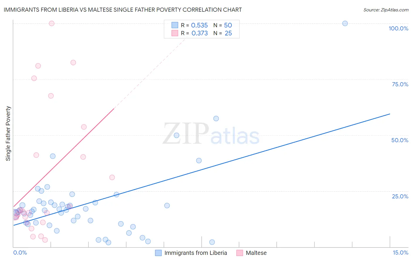 Immigrants from Liberia vs Maltese Single Father Poverty