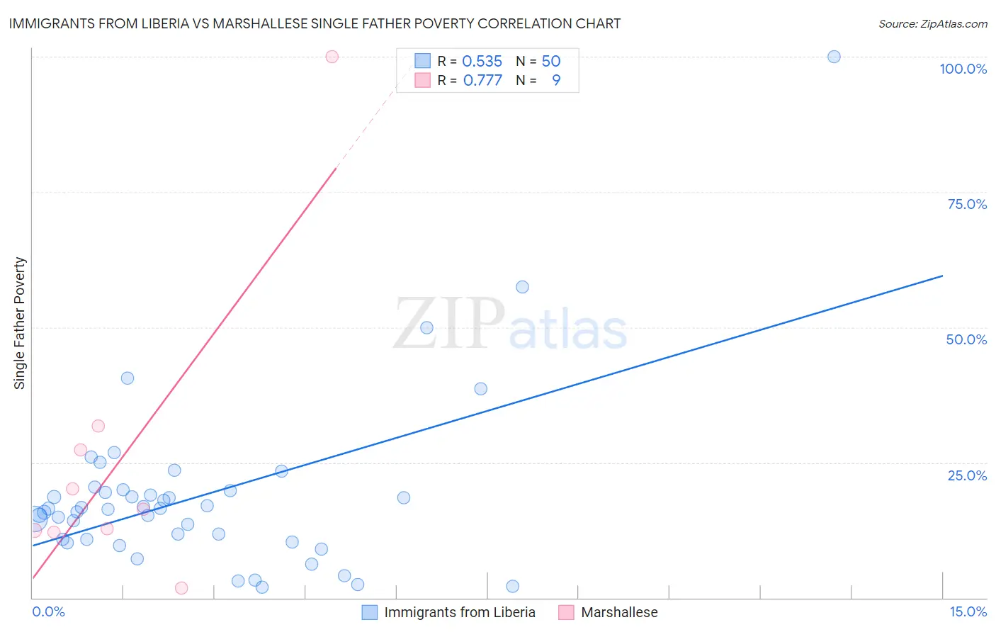 Immigrants from Liberia vs Marshallese Single Father Poverty