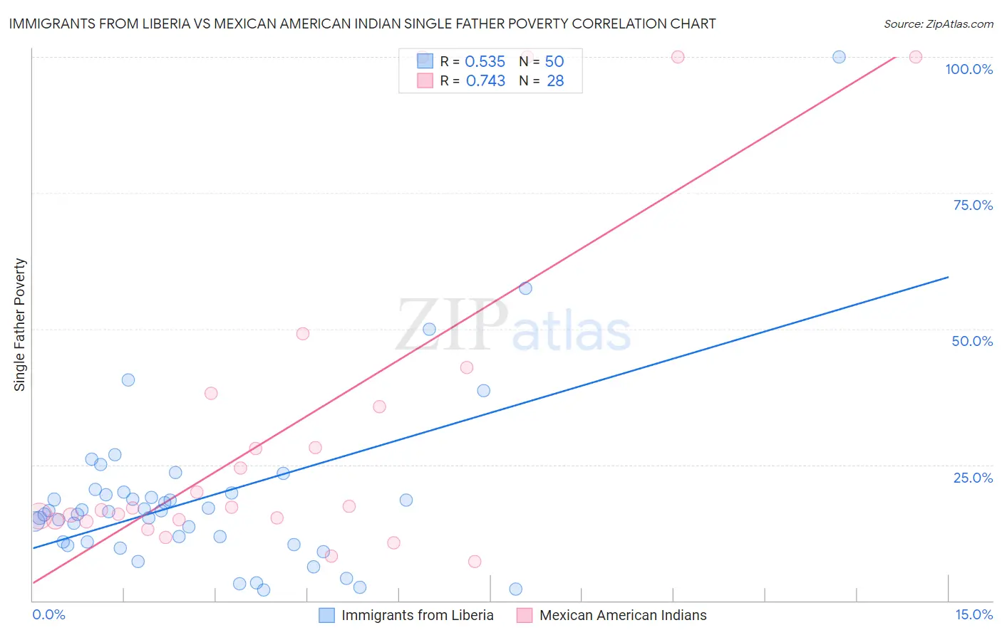 Immigrants from Liberia vs Mexican American Indian Single Father Poverty