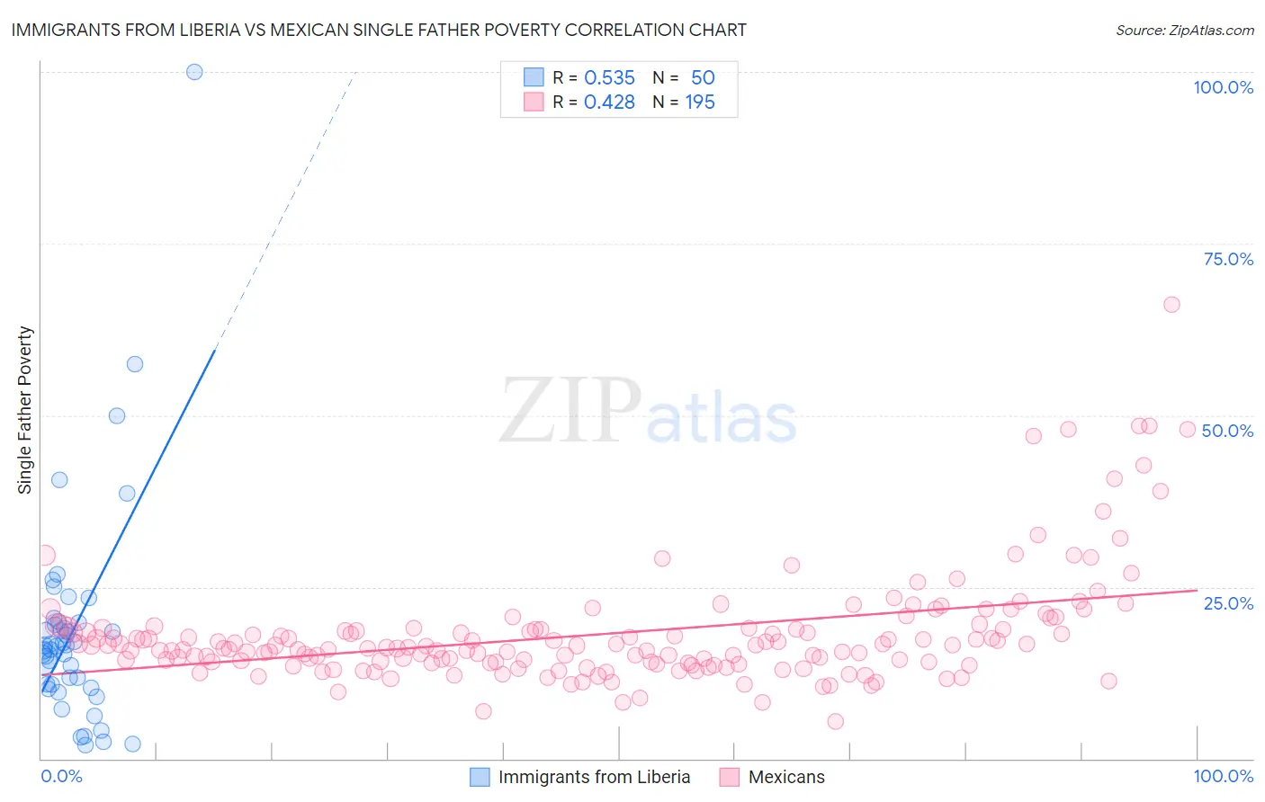 Immigrants from Liberia vs Mexican Single Father Poverty