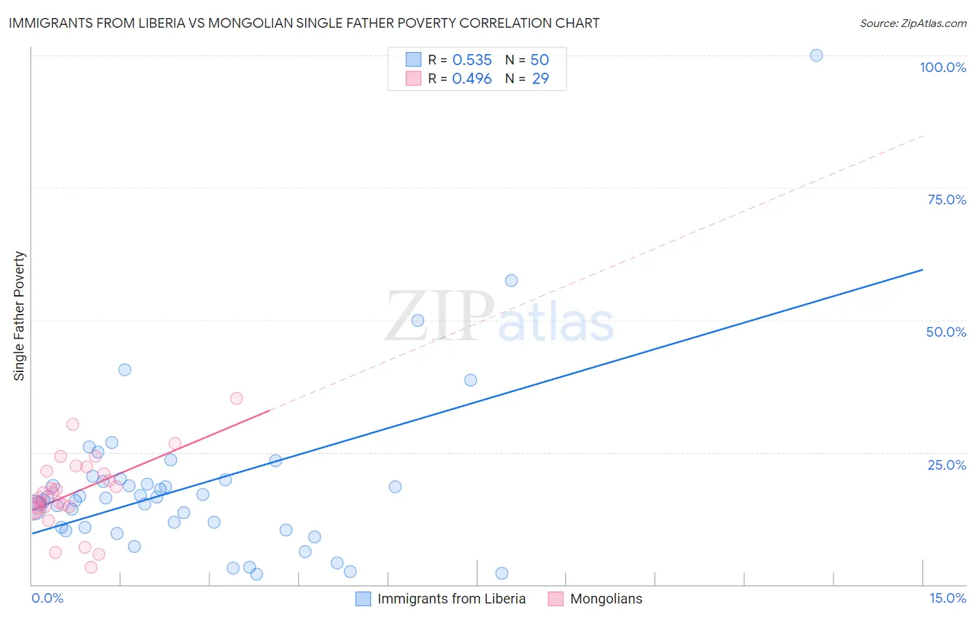Immigrants from Liberia vs Mongolian Single Father Poverty
