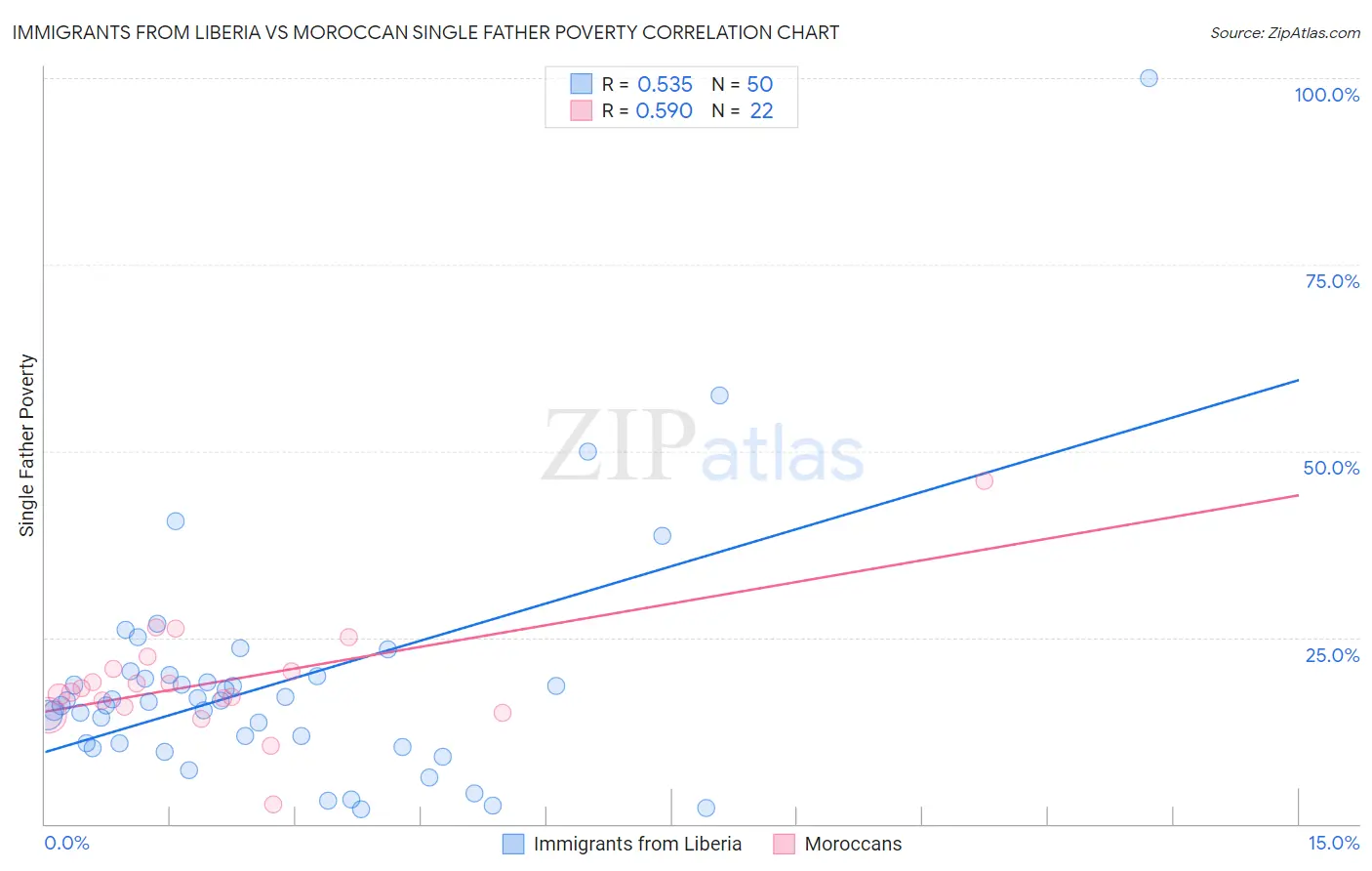 Immigrants from Liberia vs Moroccan Single Father Poverty