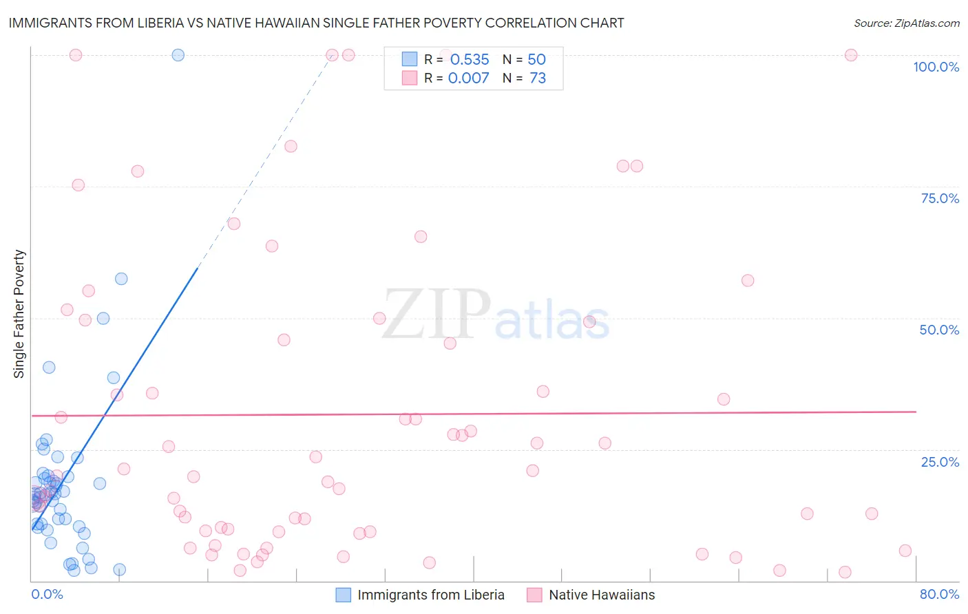 Immigrants from Liberia vs Native Hawaiian Single Father Poverty
