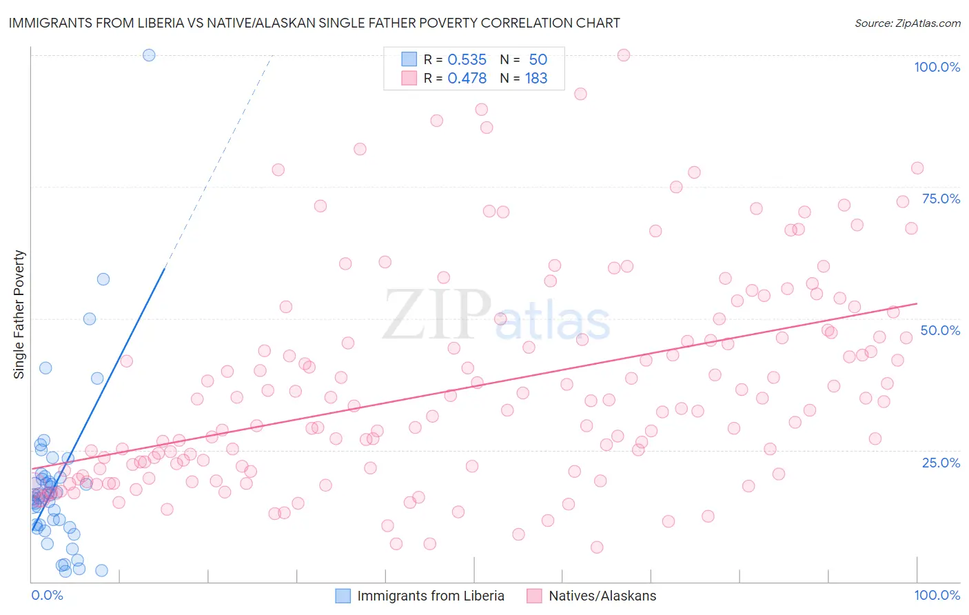 Immigrants from Liberia vs Native/Alaskan Single Father Poverty