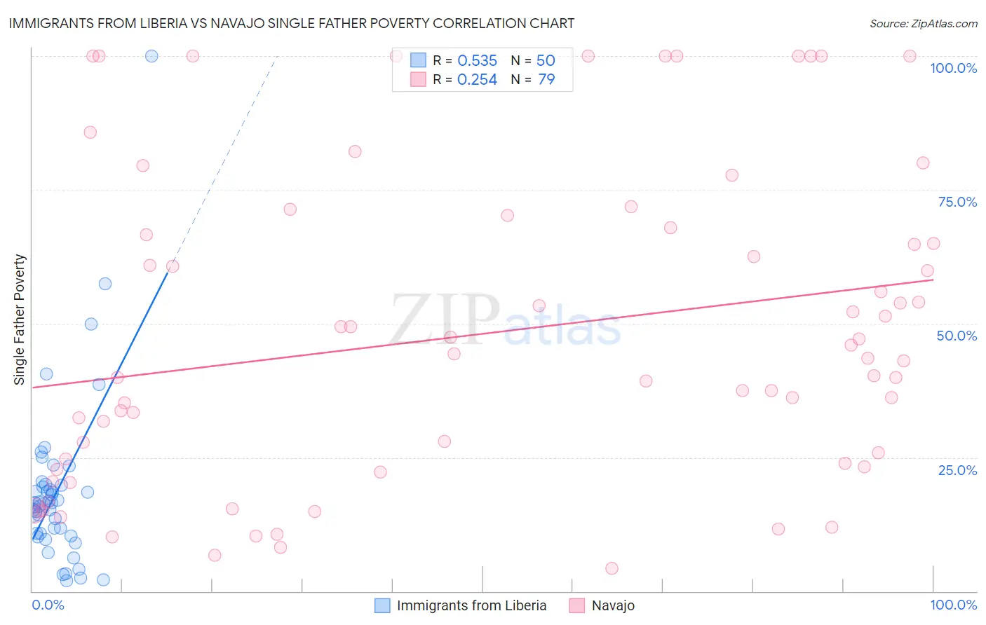 Immigrants from Liberia vs Navajo Single Father Poverty