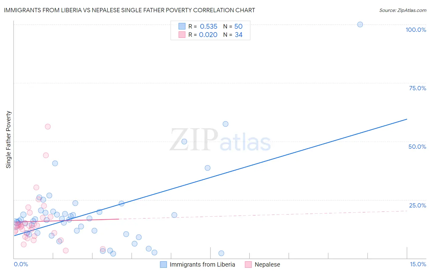 Immigrants from Liberia vs Nepalese Single Father Poverty