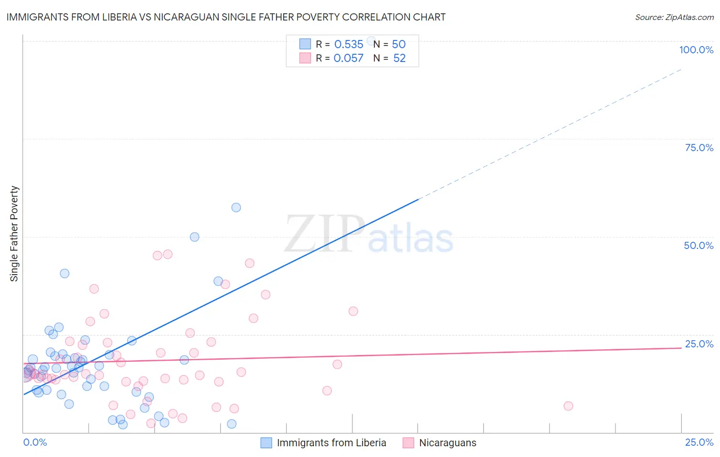 Immigrants from Liberia vs Nicaraguan Single Father Poverty
