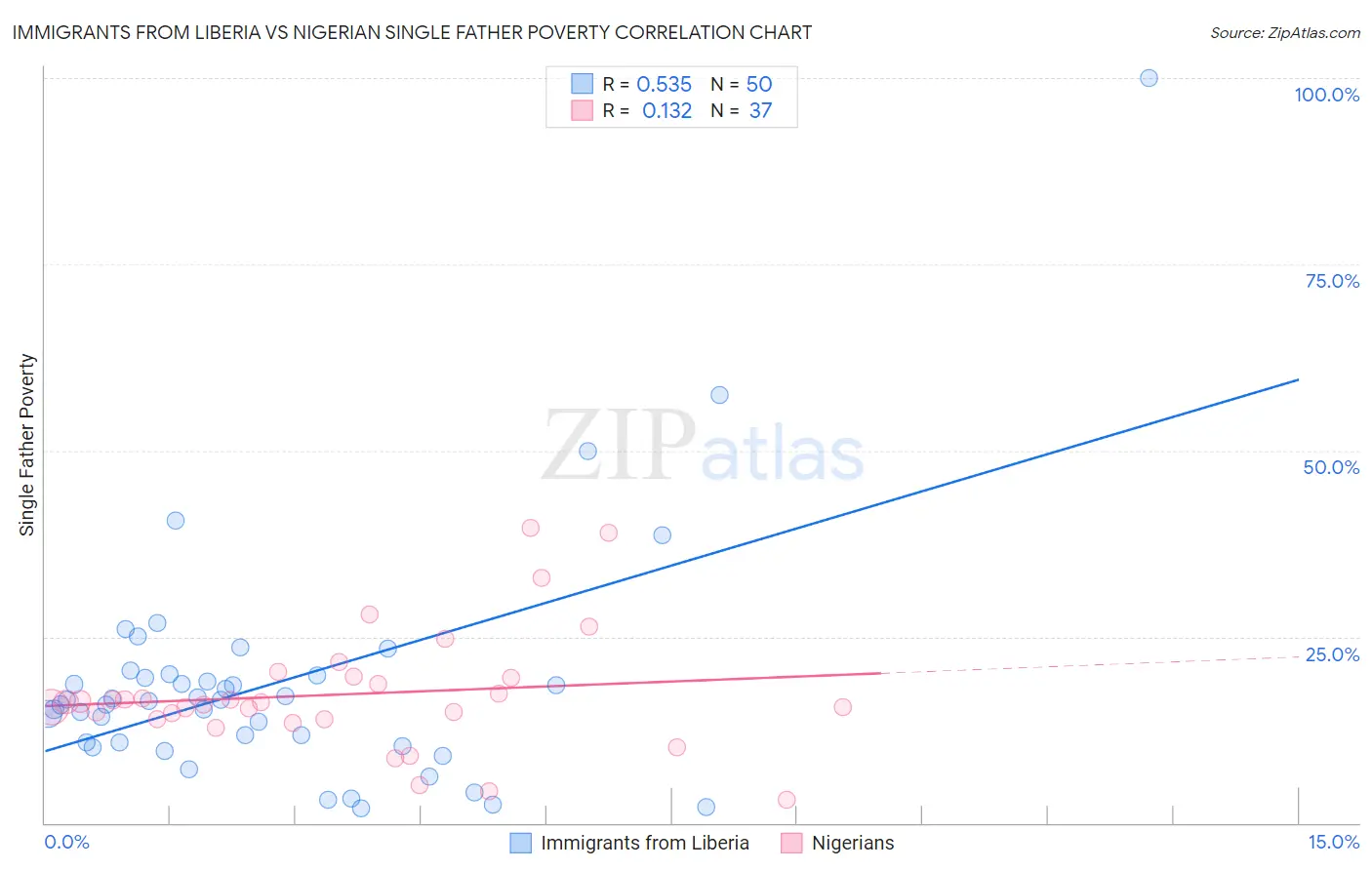 Immigrants from Liberia vs Nigerian Single Father Poverty