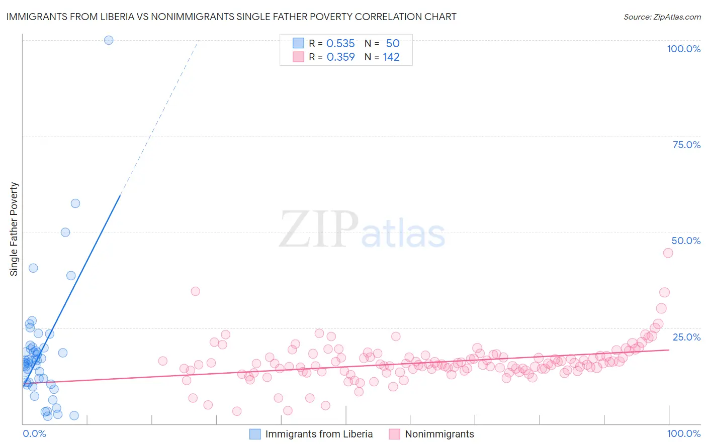 Immigrants from Liberia vs Nonimmigrants Single Father Poverty