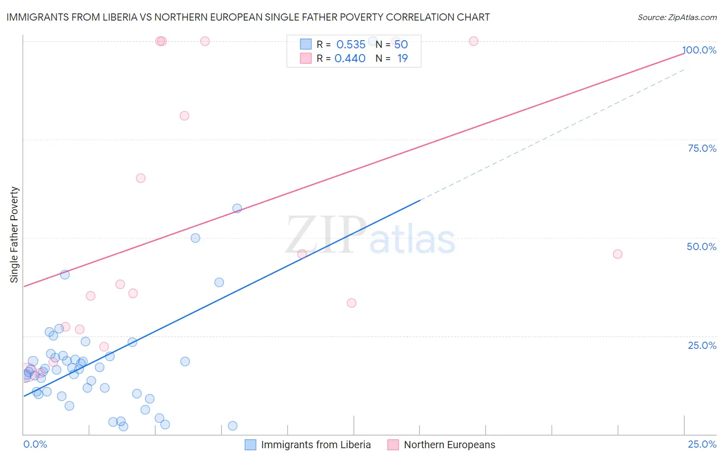 Immigrants from Liberia vs Northern European Single Father Poverty