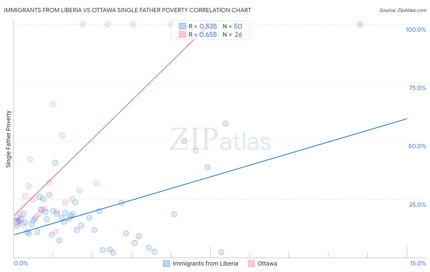 Immigrants from Liberia vs Ottawa Single Father Poverty