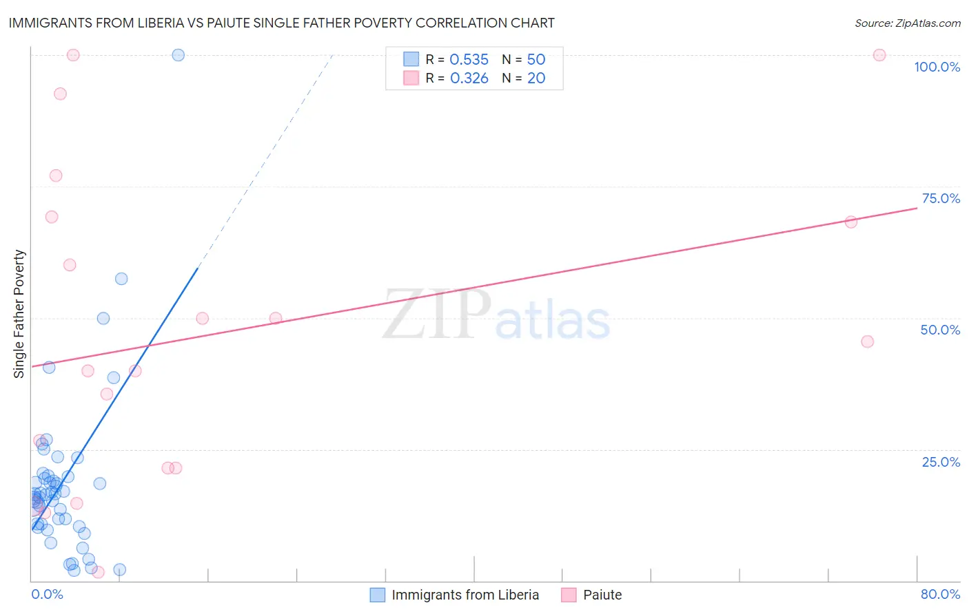 Immigrants from Liberia vs Paiute Single Father Poverty