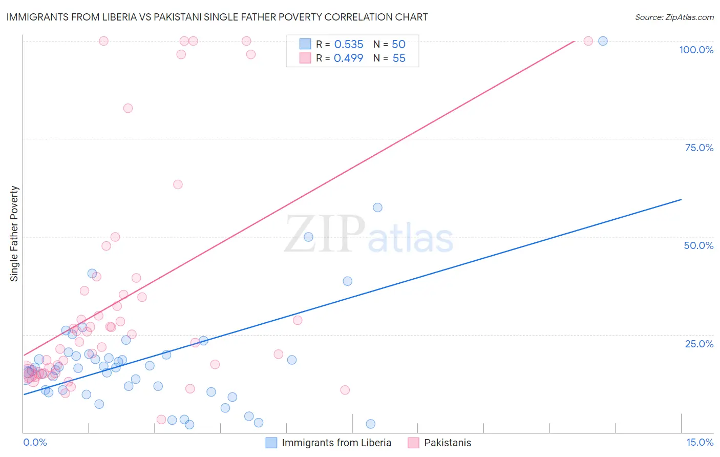 Immigrants from Liberia vs Pakistani Single Father Poverty