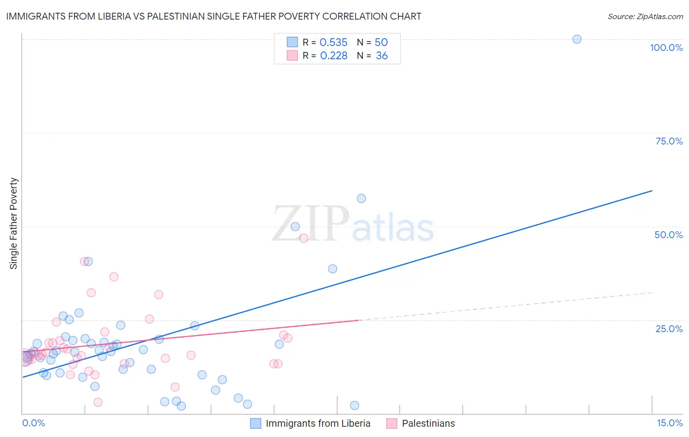 Immigrants from Liberia vs Palestinian Single Father Poverty