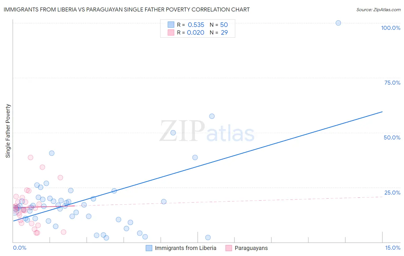 Immigrants from Liberia vs Paraguayan Single Father Poverty