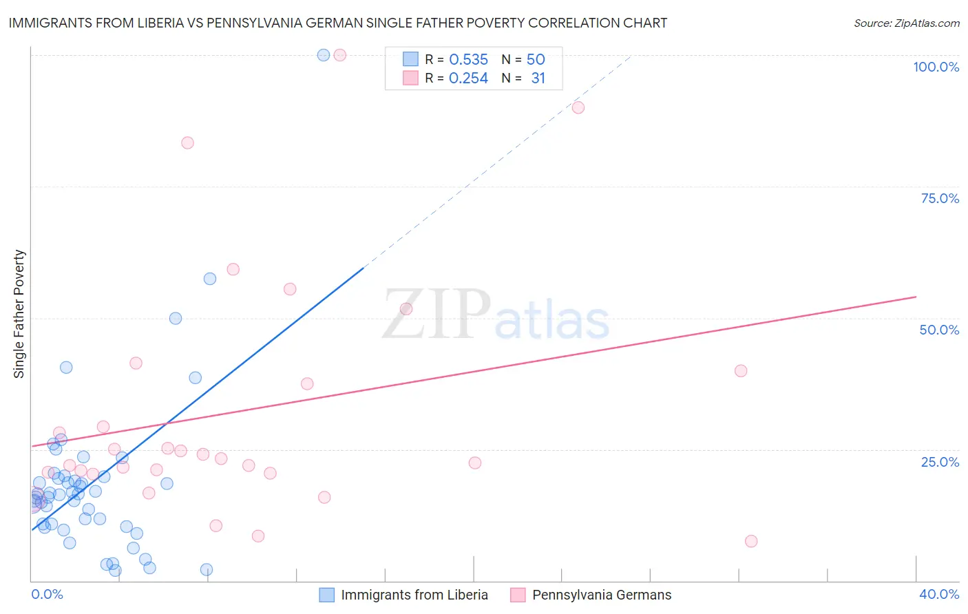 Immigrants from Liberia vs Pennsylvania German Single Father Poverty