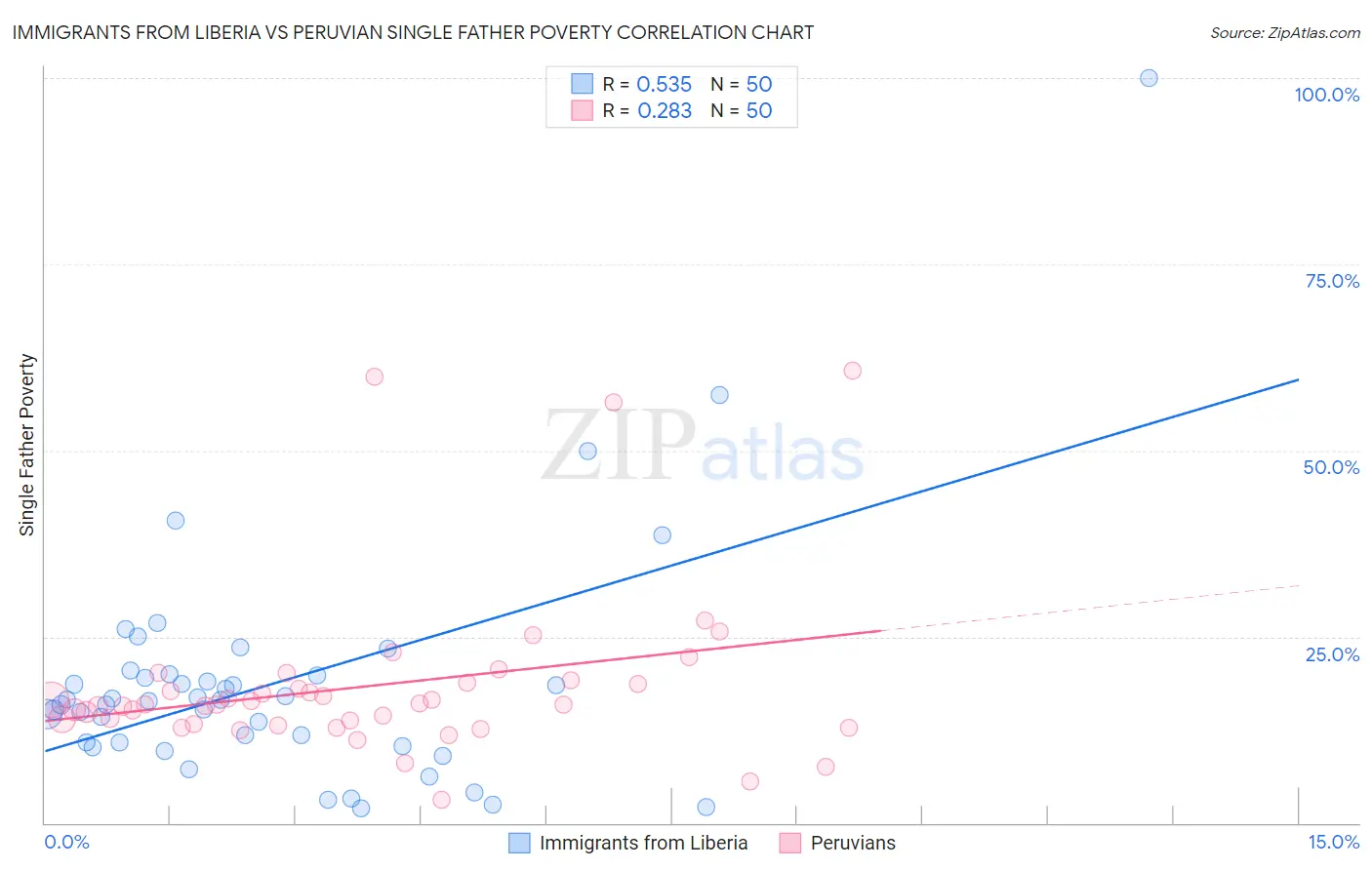 Immigrants from Liberia vs Peruvian Single Father Poverty