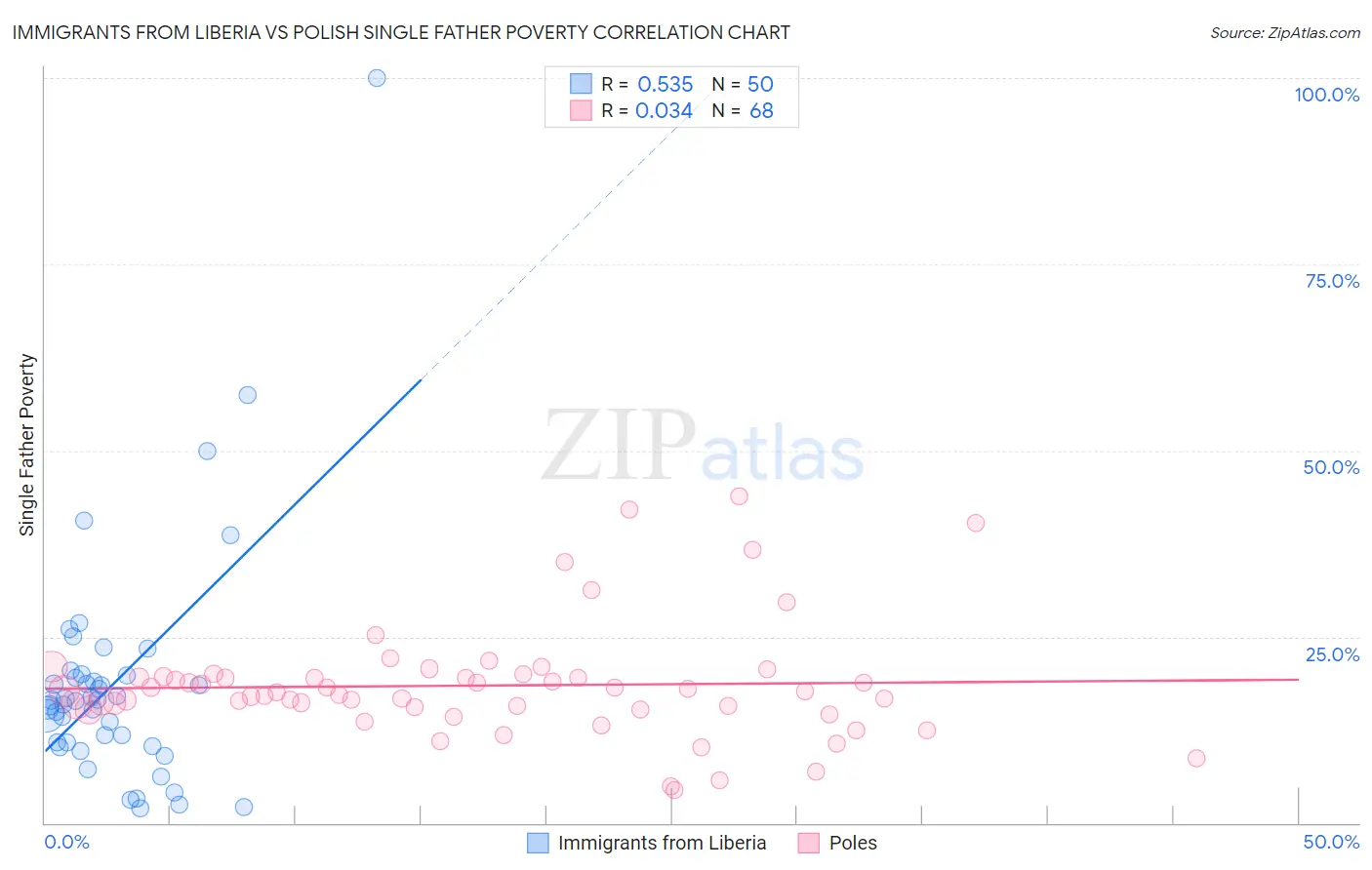 Immigrants from Liberia vs Polish Single Father Poverty