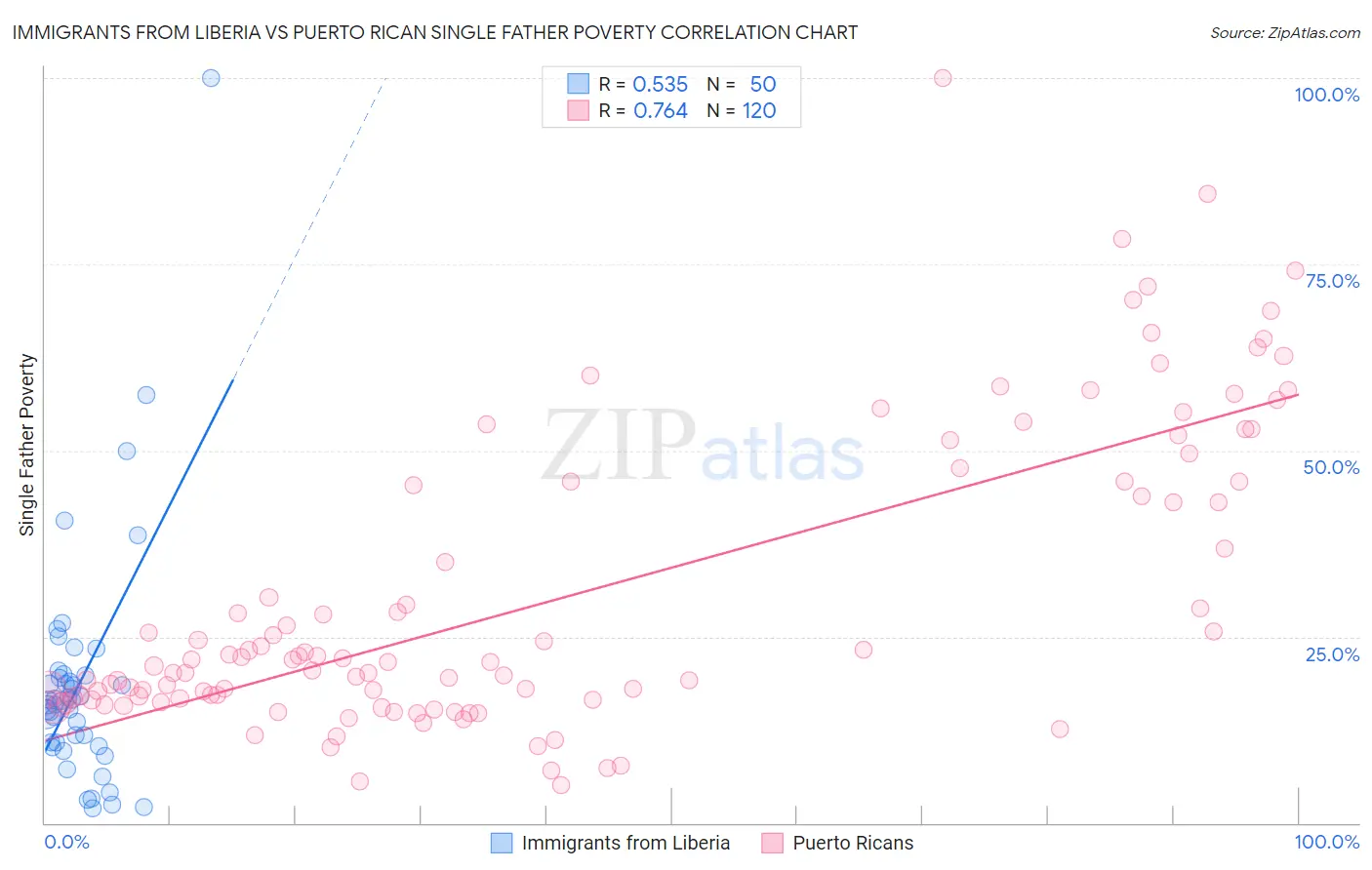 Immigrants from Liberia vs Puerto Rican Single Father Poverty